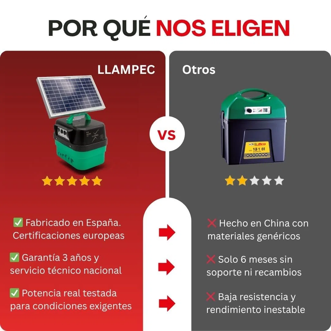 Pastor eléctrico solar Llampec Mod.30S con panel 12V 10W incluido – 3,5 J, 10.000 V y 35 km de alcance – Ideal para mascotas, ganado equino, vacuno, porcino y animales salvajes – Fabricado en España