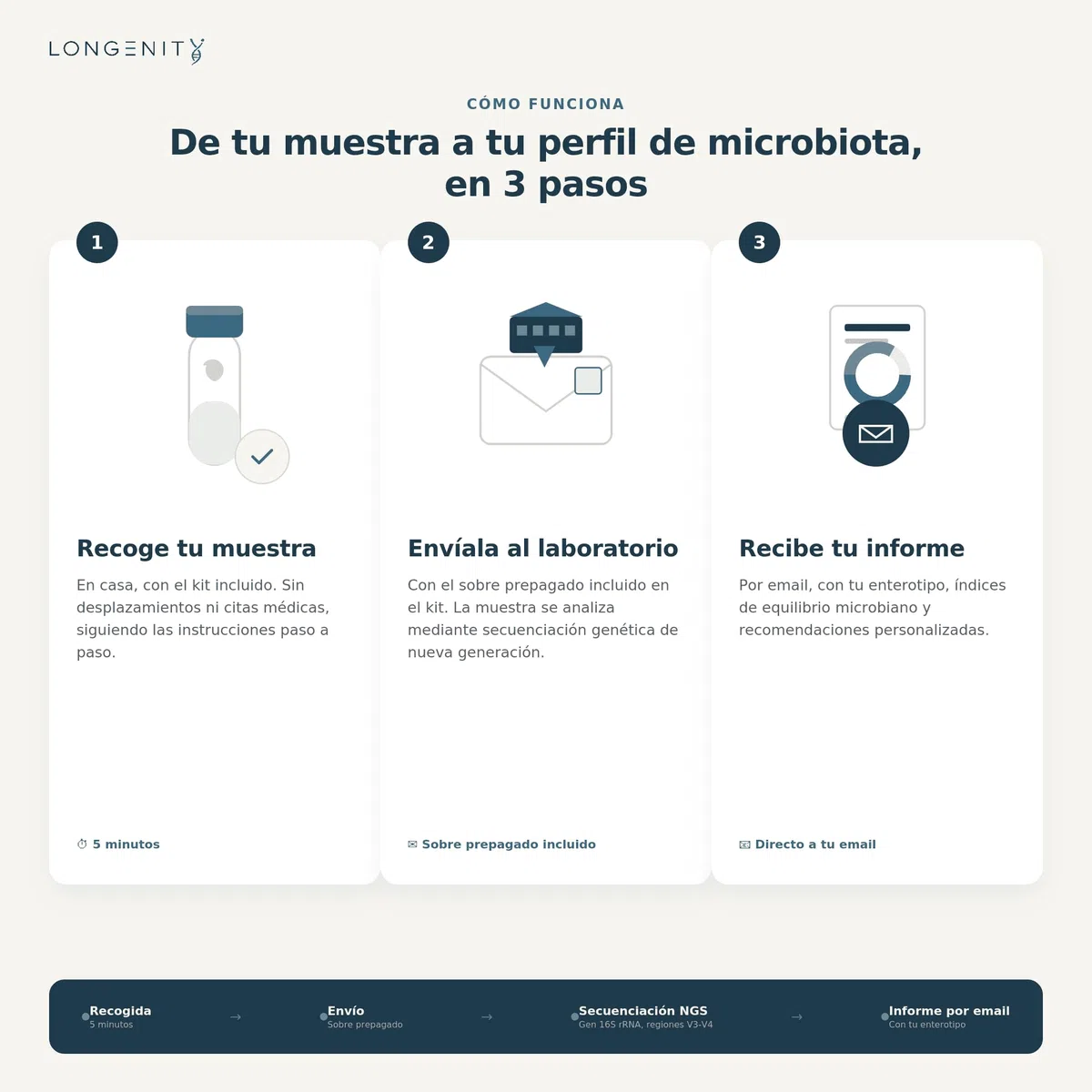 Test ADN - Microbiota Intestinal | Análisis del ADN Bacteriano del Intestino | Kit de Recogida de Muestra de Heces en Casa con Informe Personalizado de Salud Digestiva